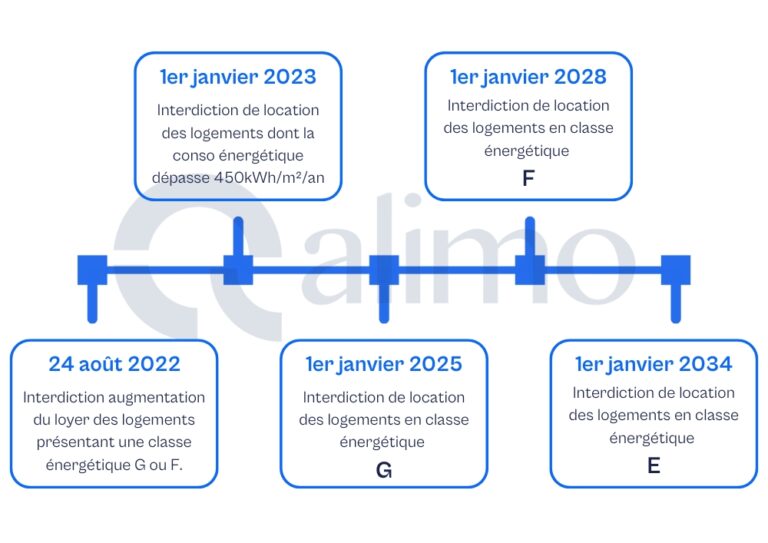 calendrier interdiction location dpe