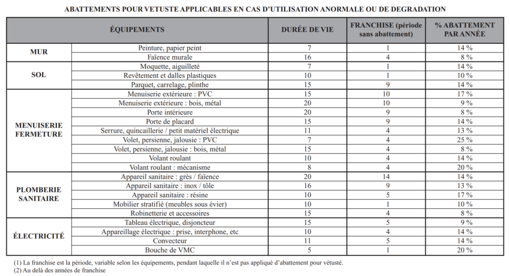 Modèle grille de vétusté