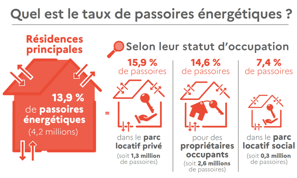 Statistiques taux de passoire énergétiques