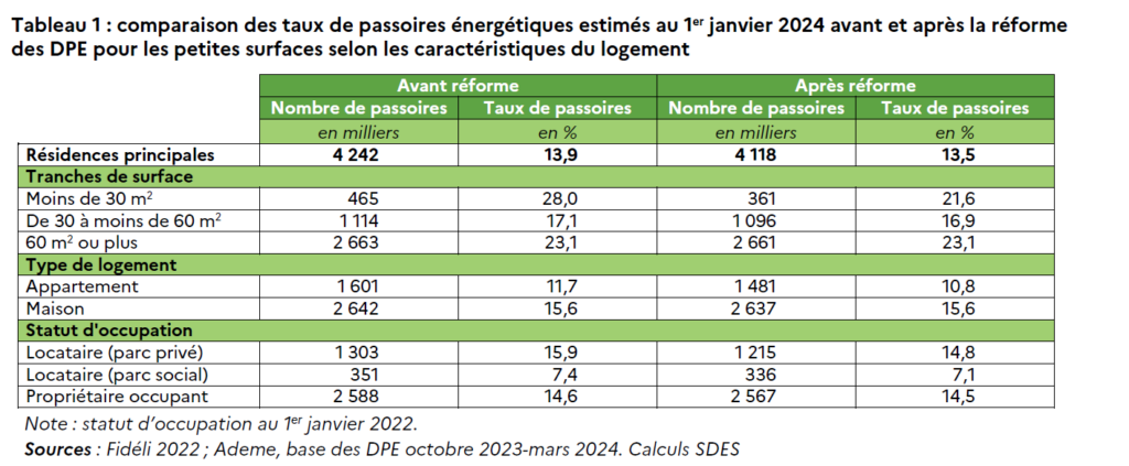 Tableau comparatif réforme DPE petite surface